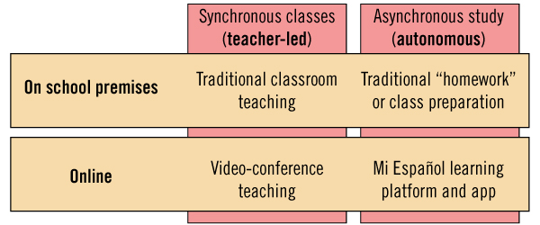 blended learning online course Spanish in Uruguay